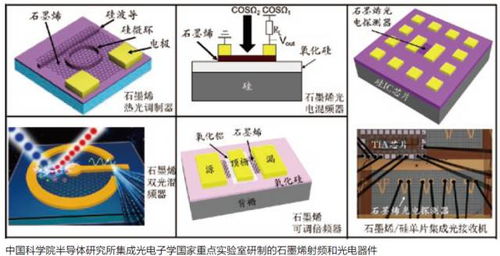 未來殺手锏 石墨烯射頻與光電子器件研究進展